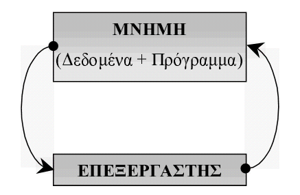 Τα σχεδιαστικά μοντέλα των Η/Υ είναι δύο: (Α) Von Neuman Τα δεδομένα και οι εντολές εκτέλεσης αποθηκεύονται στην ίδια μνήμη.