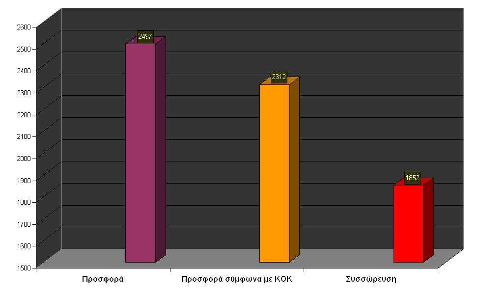 Το ότι η µελλοντική ζήτηση είναι µικρότερη από την προσφορά δεν σηµαίνει απαραίτητα ότι στην περιοχή υπάρχει πρόβληµα µε την στάθµευση, αυτό φαίνεται και στη σχέση προσφοράςσυσσώρευσης καθώς η