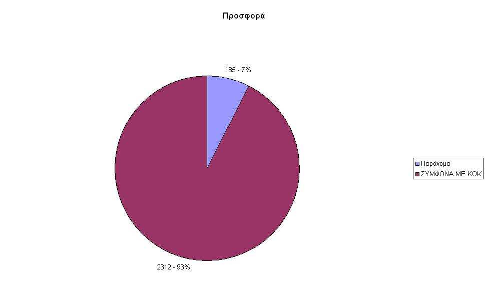 Σύµφωνα όµως µε το ποσό των ελεύθερων διαθέσιµων θέσεων στάθµευσης που εκπίπτουν από την µέτρηση της συσσώρευσης σε σχέση µε το ποσό των παράνοµων θέσεων στάθµευσης που χρησιµοποιούνται στην περιοχή