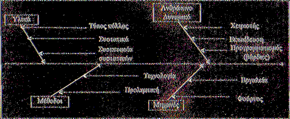 ΝΕΑ ΕΡΓΑΛΕΙΑ ΔΙΟΙΚΗΣΗΣ ΠΟΙΟΤΗΤΑΣ Τα νέα εργαλεία διοίκησης ποιότητας είναι τα εξής: Το διάγραμμα συνάφειας - Το διάγραμμα Συσχέτισης Το διάγραμμα Δένδρου Το διάγραμμα Δραστηριοτήτων Έργου Με την