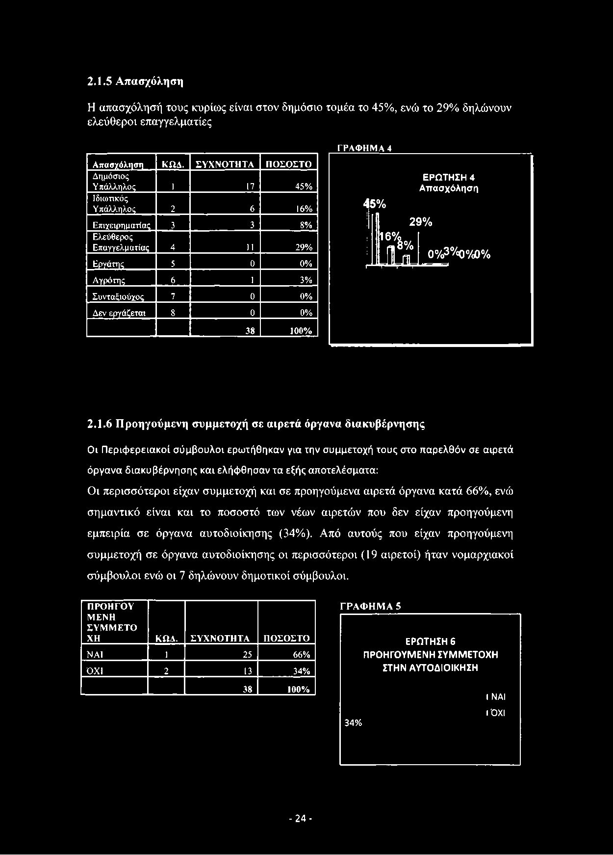 2.1.5 Απασχόληση Η απασχόλησή τους κυρίως είναι στον δημόσιο τομέα το 45%, ενώ το 29% δηλώνουν ελεύθεροι επαγγελματίες Απασχόληση ΚΩΔ.
