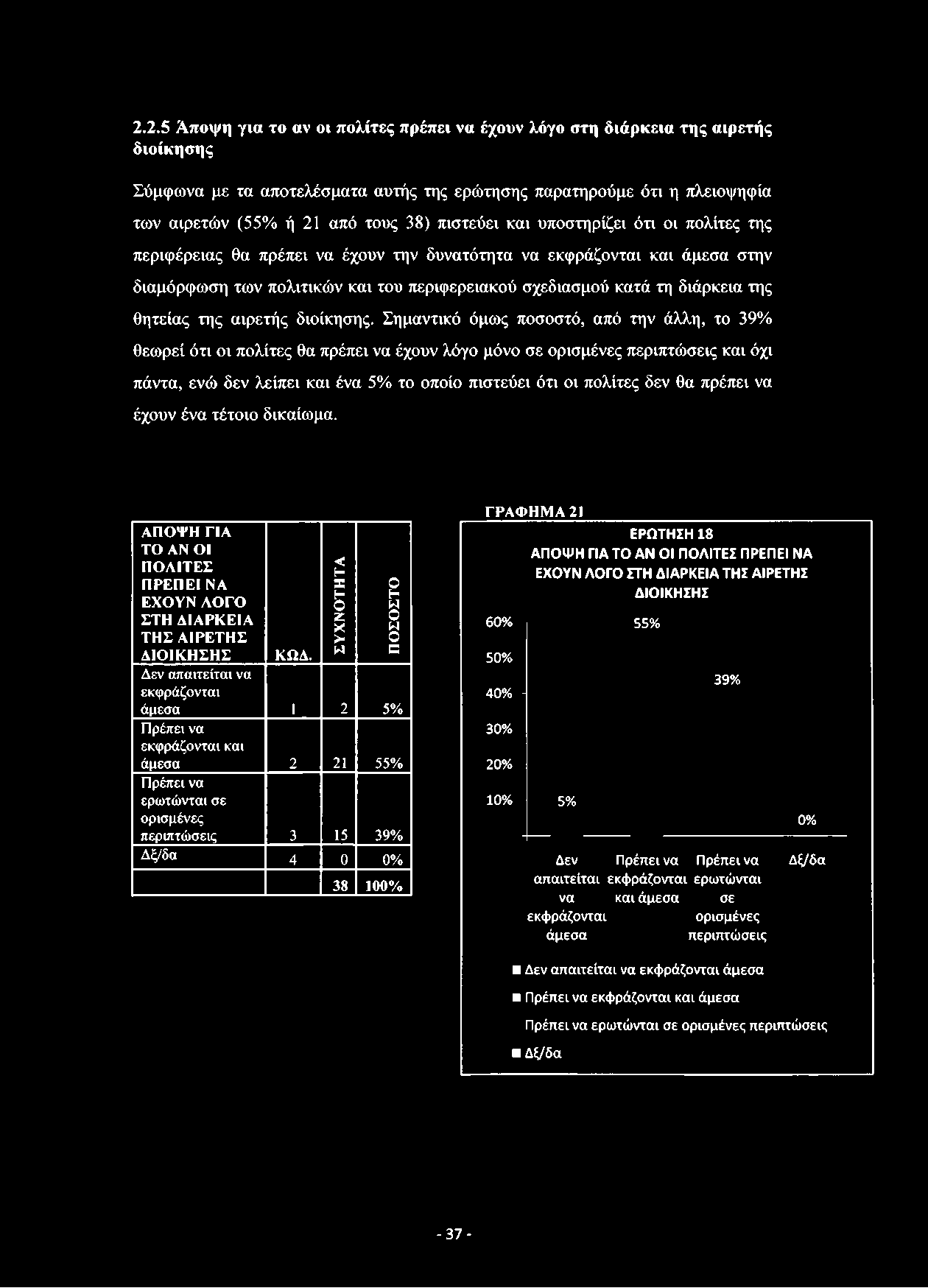 2.2.5 Αποψη για το αν οι πολίτες πρέπει να έχουν λόγο στη διάρκεια της αιρετής διοίκησης Σύμφωνα με τα αποτελέσματα αυτής της ερώτησης παρατηρούμε ότι η πλειοψηφία των αιρετών (55% ή 21 από τους 38)