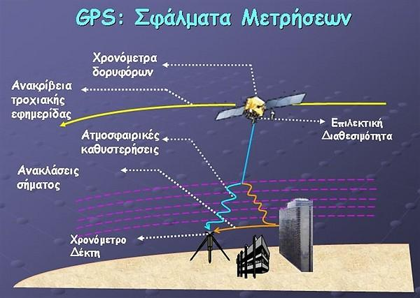 ΠΙΘΑΝΕΣ ΑΙΤΙΕΣ ΛΑΘΩΝ ΣΤΙΣ ΜΕΤΡΗΣΕΙΣ Παρεμβολή φυσικών εμποδίων.