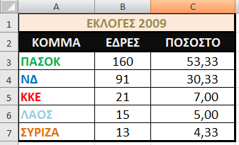 Ανοίξτε ένα νέο αρχείο στο Excel Άσκηση 2 η Δημιουργείστε ένα πίνακα όπως στην εικόνα: όπου η στήλη «ποσοστό» να βγαίνει μέσα από την πράξη: «ΕΔΡΑ * 100 / 300» Στη στήλη «Ποσοστό» μορφοποιείστε τις