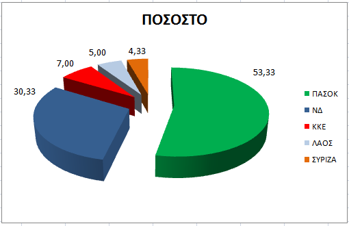 Άσκηση 2η