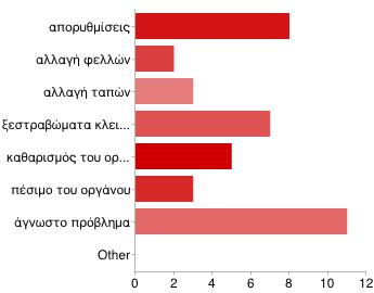 γαλλικό και 2 για το γερμανικό) και ο καθαρισμός του οργάνου (4 άτομα για το γερμανικό και 1 άτομο για το γαλλικό).