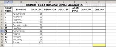 2. Επιλέγουμε από το μενού τις εντολές Επεξεργασία Διαγραφή φύλλου ή δεξί κλικ στα επιλεγμένα. 3. Μας εμφανίζει μήνυμα προειδοποίησης ότι τα επιλεγμένα φύλλα θα χαθούν και πατάμε ΟΚ.