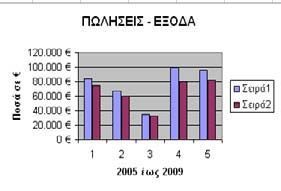 Εικόνα 4.7 Τι πρέπει να γνωρίζουμε για τα μέρη ενός γραφήματος Άξονας Ψ Τίτλος γραφήματος Τιμές άξονα Υ Υπόμνημα Τίτλος άξονα Ψ Άξονας Χ Ετικέτες άξονα Χ Τίτλος άξονα Χ Εικόνα 4.