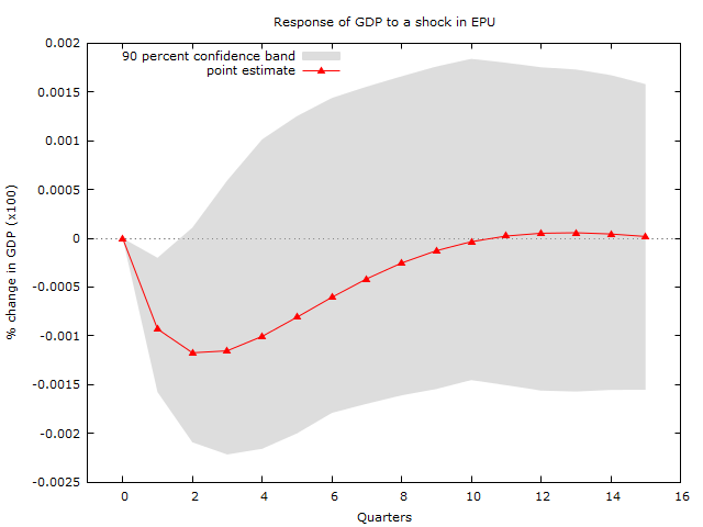 4.4 Ερμηνεία των μεταβλητών 55 Γράφημα 4.12: Αντίδραση του ΑΕΠ σε ένα σοκ του δείκτη EPU από ένα σοκ στην αβεβαιότητα οικονομικής πολιτικής ή από ένα σοκ στο χρηματιστηριακό δείκτη.