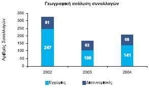 Εξέλιξη εξαγορών- συγχωνεύσεων 2003-2005 2005 Ο αριθμός των διασυνοριακών συναλλαγών το 2004 έφθασε τις 68 και αφορούσαν κυρίως συναλλαγές εγχώριων εταιριών.