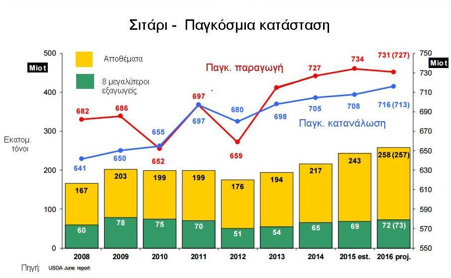 Καλές συνθήκες παραγωγής και επαρκή αποθέματα σε όλο τον κόσμο Η παγκόσμια παραγωγή σιταριού το 2015/2016 εκτιμάται σε 731 έως 735 εκατομ. τόνους, περίπου στο επίπεδο ρεκόρ της σεζόν 2014/2015.