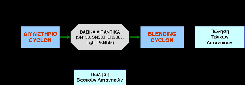 Εικόνα 5 Συλλογή και Αναγέννηση ΑΛΕ στην Ελλάδα (Πηγή: Απόβλητα Λιπαντικών Ελαίων (ΑΛE), Ελληνικός Οργανισμός Ανακύκλωσης) Το διυλιστήριο της CYCLON, αποτελεί την μοναδική βιομηχανική μονάδα στην