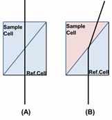 Ανιχνευτής δείκτη διάθλασης (RI) Ένας ανιχνευτής δείκτη διάθλασης μετράει την αλλαγή στο δείκτη διάθλασης στο διάλυμα που περιέχει το δείγμα έναντι του καθαρού διαλύτη 14.