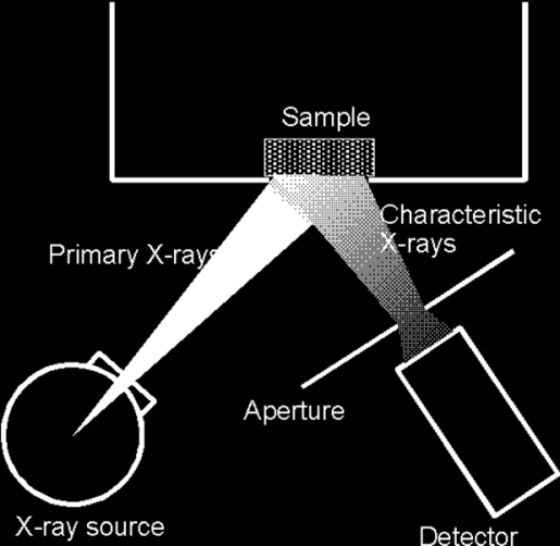 Σχήμα 4: Σχηματική διάταξη ενός φασματομέτρου ακτίνων Χ Η XRF μπορεί να εντοπίσει χημικά στοιχεία, αλλά δεν προσδιορίζει τη χημική σύνθεση των υλικών και για το λόγω αυτό πρέπει να χρησιμοποιείται σε