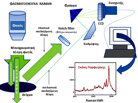 Μία τυπική διάταξη της φασματοσκοπίας Raman περιλαμβάνει (Σχ. 6): 1. Πηγή μονοχρωματικής ακτινοβολίας 2. Το χώρο τοποθέτησης του δείγματος 3.