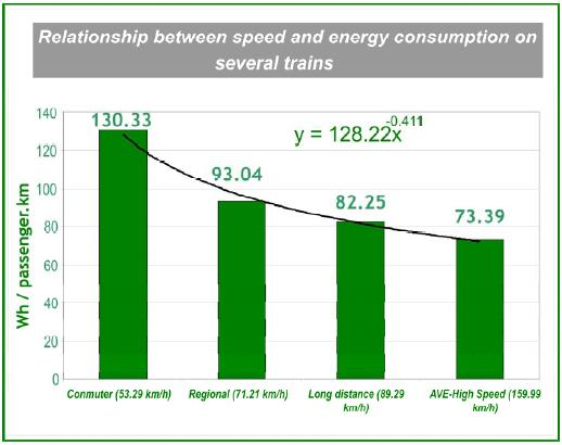 Σχήμα 4.21: Κατανάλωση ενέργειας για κατηγορίες σιδηροδρομικών συστημάτων κατά αύξουσα σειρά του μέσου όρου της ταχύτητας. ([18], σελ.
