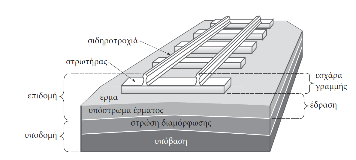 Η σιδηροδρομική γραμμή περιλαμβάνει διαδοχικά από πάνω προς τα κάτω τις σιδηροτροχιές, τους στρωτήρες, το έρμα, το υπόστρωμα του έρματος, τη στρώση διαμόρφωσης και το έδαφος θεμελίωσης ή υπόβαση