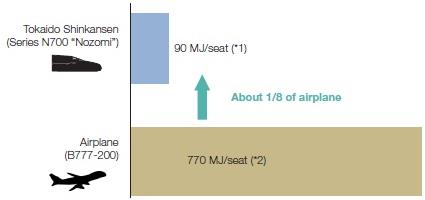 5.2. Μέσα μεταφοράς για τις μετακινήσεις πολύ μεγάλων αποστάσεων. Σύγκριση αεροπλάνου τρένου υψηλών ταχυτήτων 5.2.1.