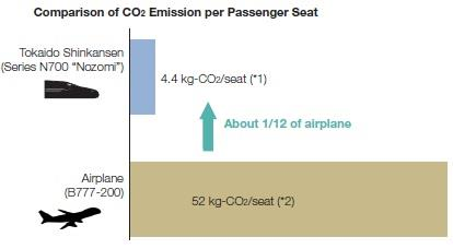 5.2.2.Ατμοσφαιρική ρύπανση Σε μελέτη που πραγματοποιήθηκε το Σεπτέμβριο του 2001 από την AEA Technology Environment συγκρίθηκαν οι περιβαλλοντικές επιβαρύνσεις από τα τρένα υψηλών ταχυτήτων και από