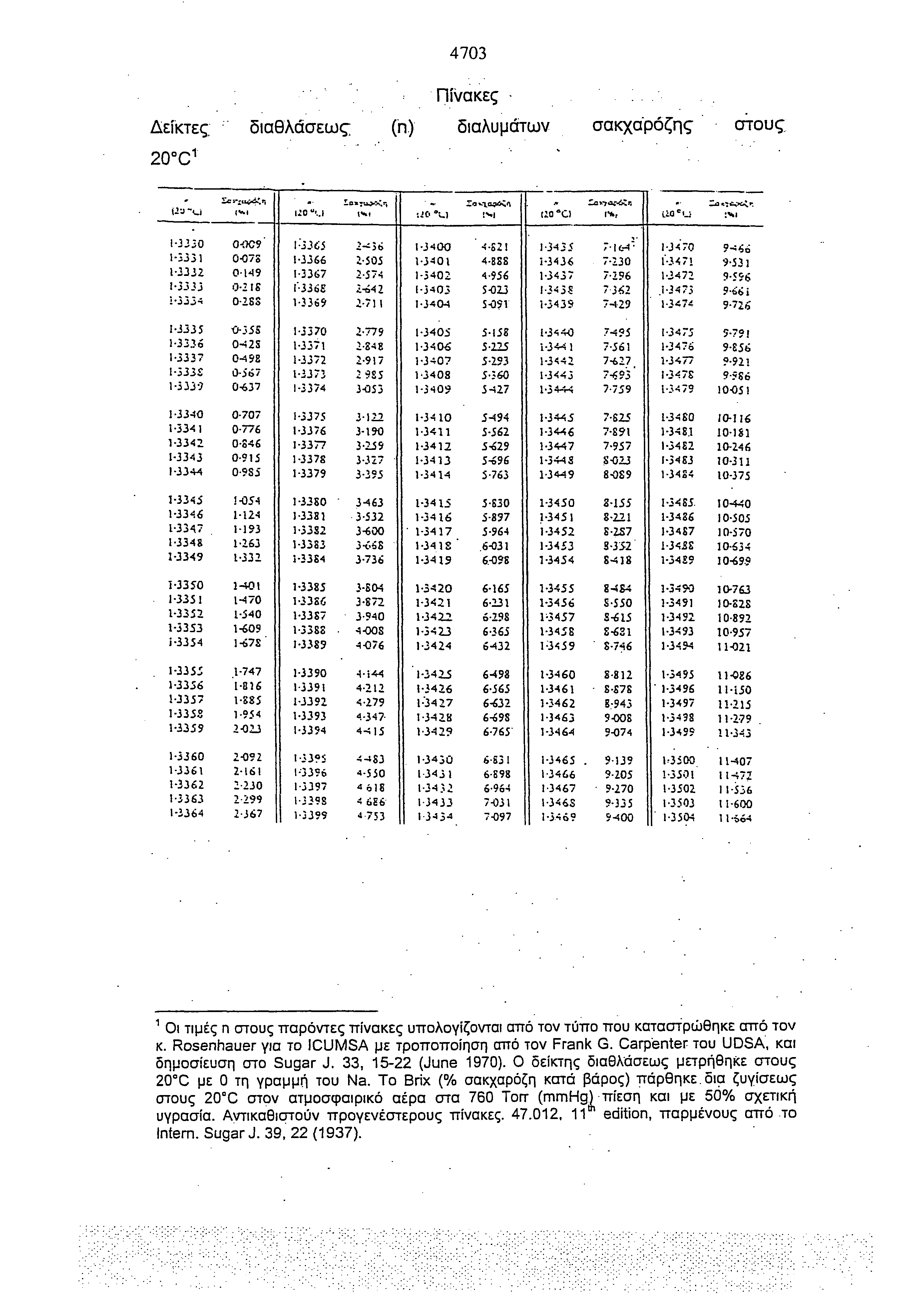 4703 Πίνακες Δείκτες διαθλάσεως (η) διαλυμάτων σακχάρόζης στους 20 C 1. U'J ~u Sci-!Ui4Cr, ("«1. 1^0 "..! LniniX^"-, I'M :lt< *u Ζαν-ιοίώία!Ή Λ Co α Cavjaf^Kij l"*r,. ao c u j>;i.>i\'.