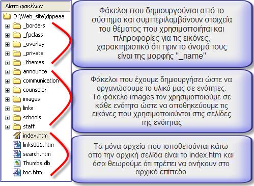 Διαχείριση αρχείων και φακέλων Για να είμαστε σίγουροι πως οι ιστοσελίδες μας, θα δημοσιεύονται σωστά στο διαδίκτυο και θα μπορούν οι επισκέπτες να τις βλέπουν όπως τις έχουμε σχεδιάσει χωρίς να
