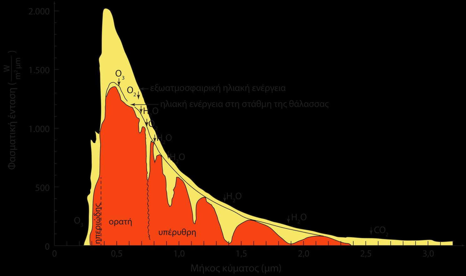 Σχήμα 3.2 Φασματική κατανομή της εξωατμοσφαιρικής ηλιακής ακτινοβολίας και της απορρόφησης που υφίσταται αυτή καθώς διασχίζει την ατμόσφαιρα.