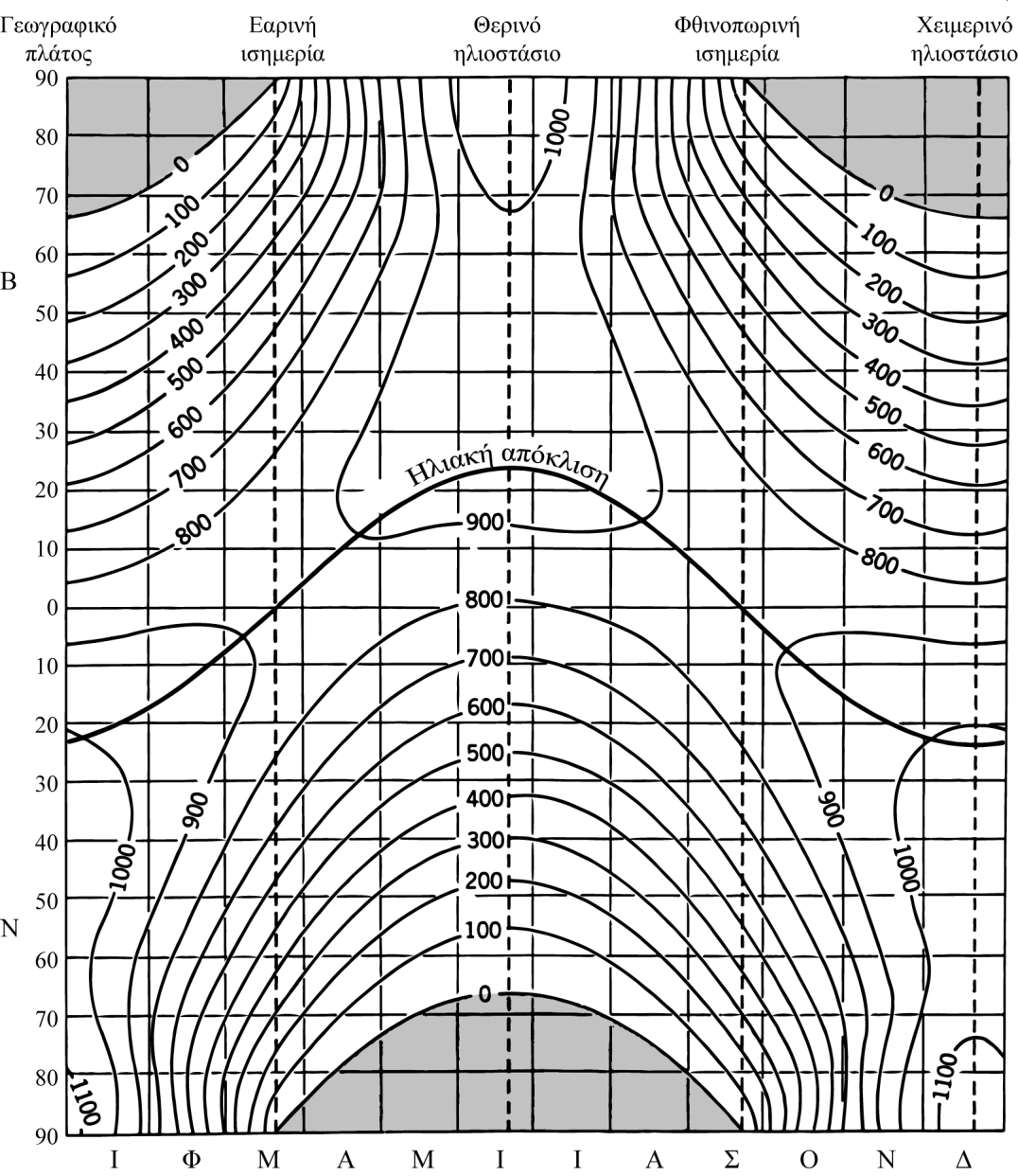 Σχήμα 3.3 Κατανομή της ηλιακής ακτινοβολίας στα ανώτερα όρια της ατμόσφαιρας (Ζαμπάκας, 1981).
