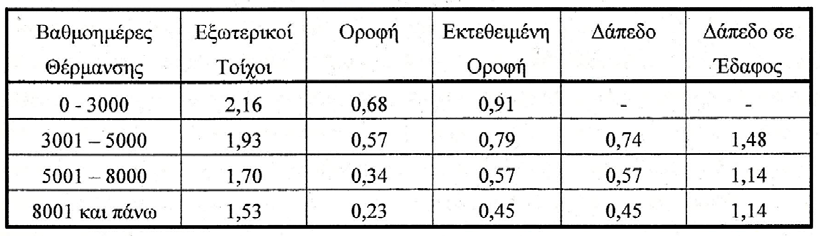 χρησιμοποιείται από τα περισσότερα κτίρια, ανάλογα με τις κλιματολογικές συνθήκες και της κατασκευής των δομικών υλικών. Η κατάλληλη επιλογή των δομικών και των θερμομονωτικών υλικών είναι απαραίτητη.