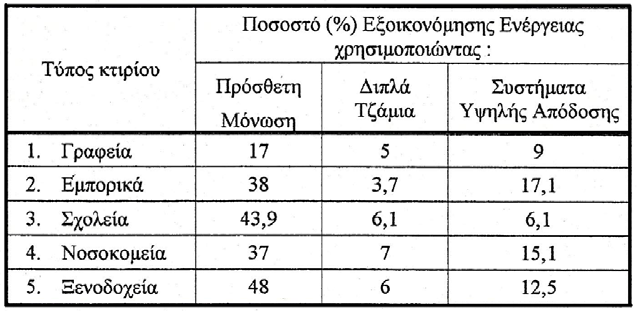 7%. Μία τέτοια μείωση θα μπορούσε να επιτευχθεί είτε με χρήση διπλών υαλοπινάκων, είτε με απλές επεμβάσεις στο κέλυφος του κτιρίου.