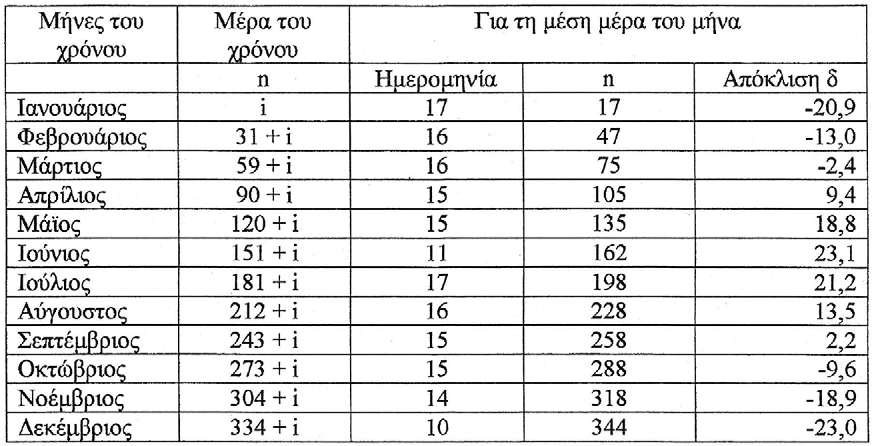 Πίνακας 2.