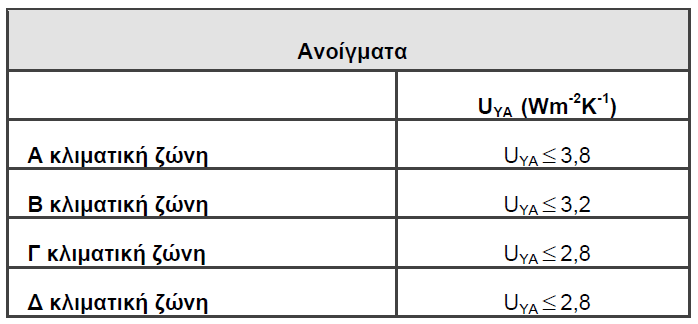 Πίνακας 7.1.