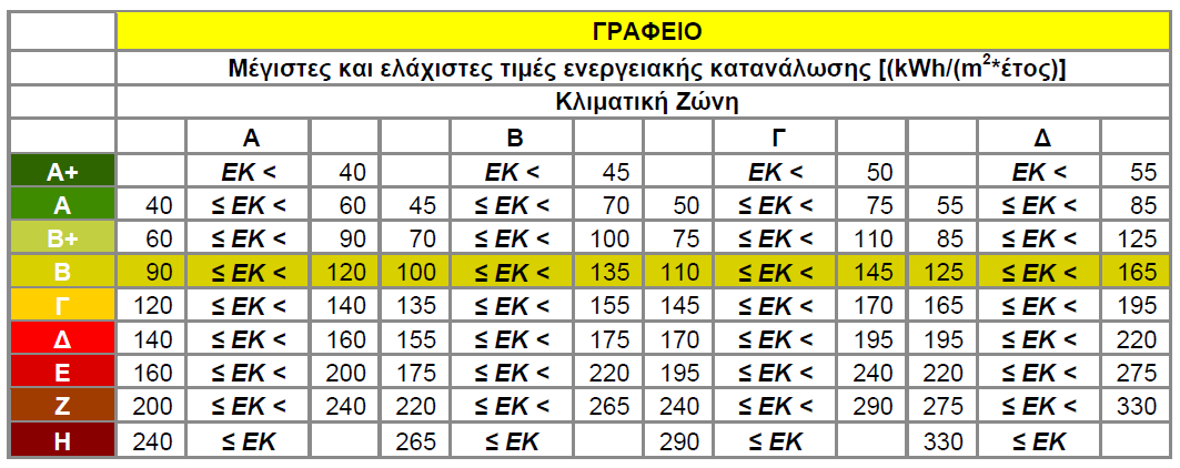 Οι κατηγορίες χρήσης κτιρίων που λήφθηκαν υπόψη, βάσει του Νόμου 3661, φαίνονται στον πίνακα 7.1.2.2 που ακολουθεί.