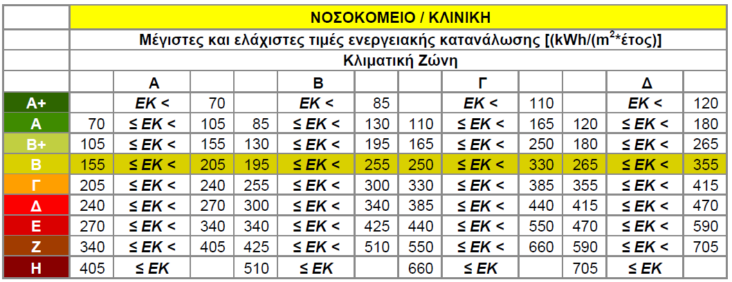 Πίνακας 7.1.2.3 Όρια ενεργειακών κατηγοριών εκπαιδευτικών κτιρίων πρωτοβάθμιας και δευτεροβάθμιας εκπαίδευσης για τις 4 κλιματικές ζώνες Πίνακας 7.1.2.4 Όρια ενεργειακών κατηγοριών εκπαιδευτικών κτιρίων τριτοβάθμιας εκπαίδευσης για τις 4 κλιματικές ζώνες Πίνακας 7.