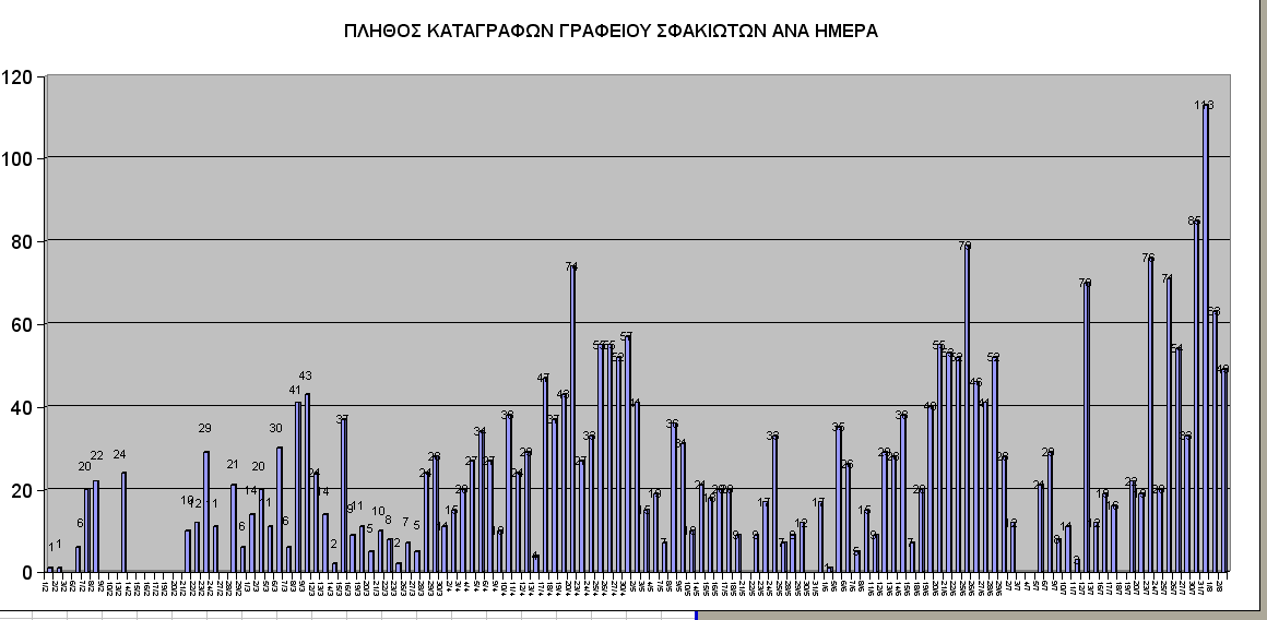 Έκδοση ημερήσιων στατιστικών στοιχείων της