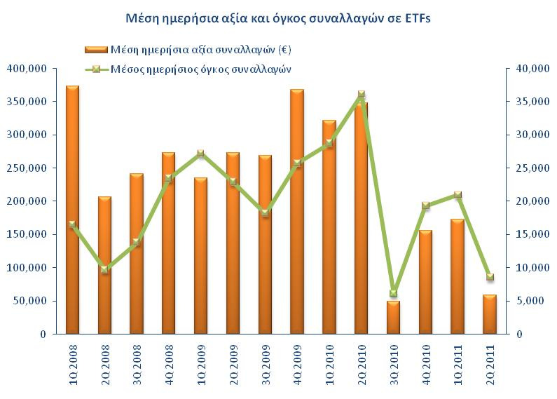 Η πορεία της ελληνικής αγοράς ETFs Κατά το δεύτερο τρίµηνο του 2011 η µέση ηµερήσια αξία συναλλαγών της ελληνικής αγοράς ETFs έφτασε τα 58.