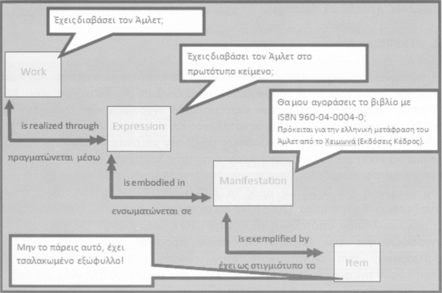 ιδιότητες (attributes) της και τέλος ορίζει τις σχέσεις μεταξύ των οντοτήτων. Οι οντότητες χωρίζονται σε τρεις βασικές κατηγορίες.