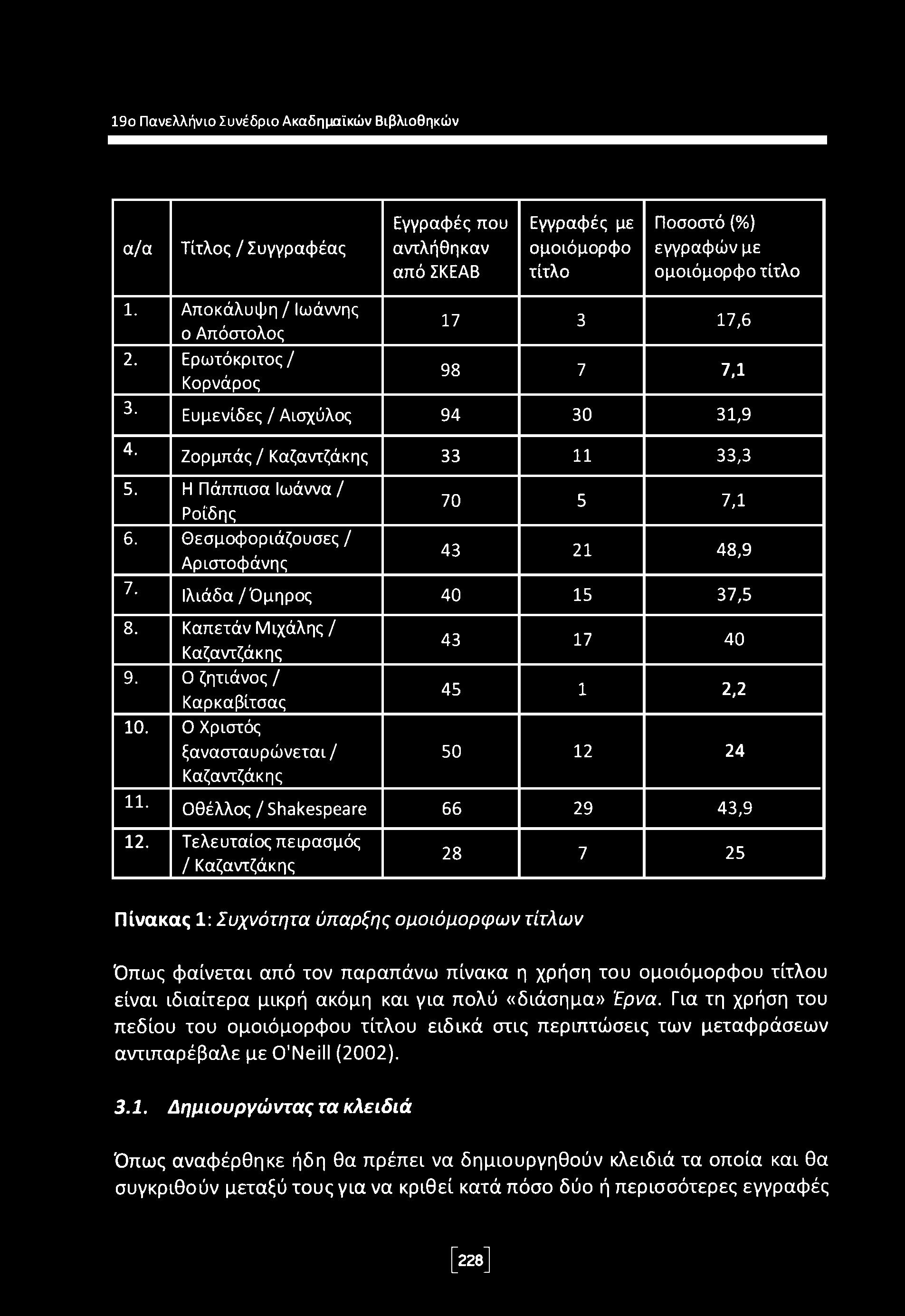 19ο Πανελλήνιο Συνέδριο Ακαδημαϊκών Βιβλιοθηκών α/α Τίτλος / Συγγραφέας Εγγραφές που αντλήθηκαν από ΣΚΕΑΒ Εγγραφές με ομοιόμορφο τίτλο Ποσοστό(%) εγγραφών με ομοιόμορφο τίτλο 1.
