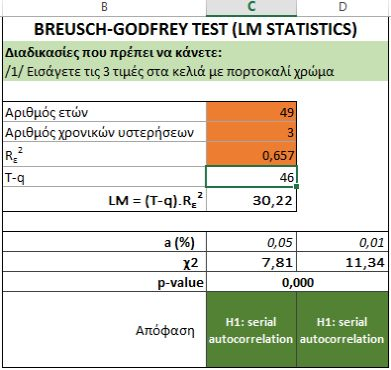 1o Μοντέλο εφαρμογής: 4./ ΕΛΕΓΧΟΣ Breusch-Godfrey Αρχείο: Autocorrelation Tests_MND.