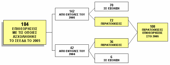 1.2 Ελεγκτικό Έργο Κατά τη διάρκεια του 2005 το ΣΕΕΔΔ ασχολήθηκε με 182 επιθεωρήσεις ελέγχους.