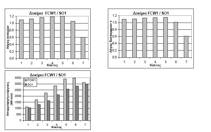 Ενίσχυση Πλαισίου µε Μανδύα Οπλισµένου Σκυροδέµατος και Σύνθετα Υλικά Σχήµα 5:Συγκριτικά διαγράµµατα αντοχών, δυσκαµψιών,