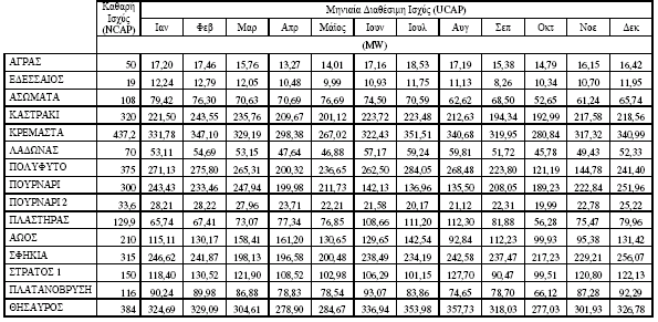 Πίνακας 10.2: Μηνιαία ιαθέσιµη Ισχύς Υδροηλεκτρικών Μονάδων Εν συνεχεία, εφαρµόζεται ο µαθηµατικός τύπος για τον υπολογισµό της ιαθέσιµης Εφεδρείας R.
