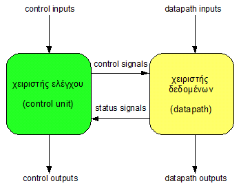 Παράδειγμα FSM με τρεις διεργασίες Μη προγραμματιζόμενοι επεξεργαστές library IEEE; use IEEE.std_logic_1164.