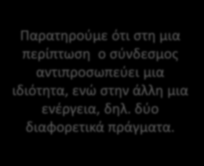 Προβλιματα (2) Επίςθσ, αν κάποιοσ δει ζνα κόμβο-κλάςθ με το όνομα τθλζφωνο, δεν είναι κακαρό το τι ακριβϊσ ςθμαίνει: τθν ζννοια τθλζφωνο, τθν κλάςθ (δθλ.