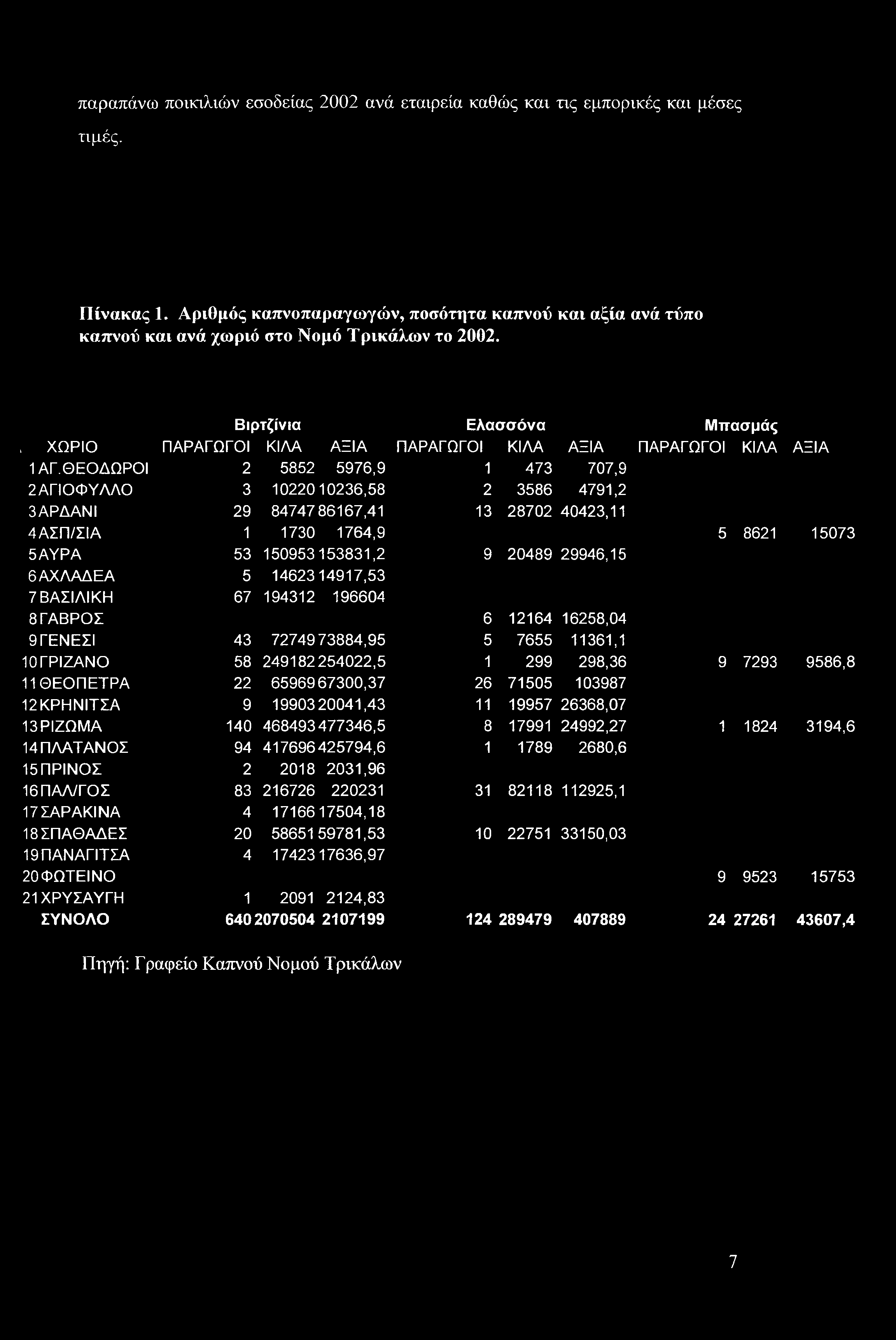 παραπάνω ποικιλιών εσοδείας 2002 ανά εταιρεία καθώς και τις εμπορικές και μέσες τιμές. Πίνακας 1.