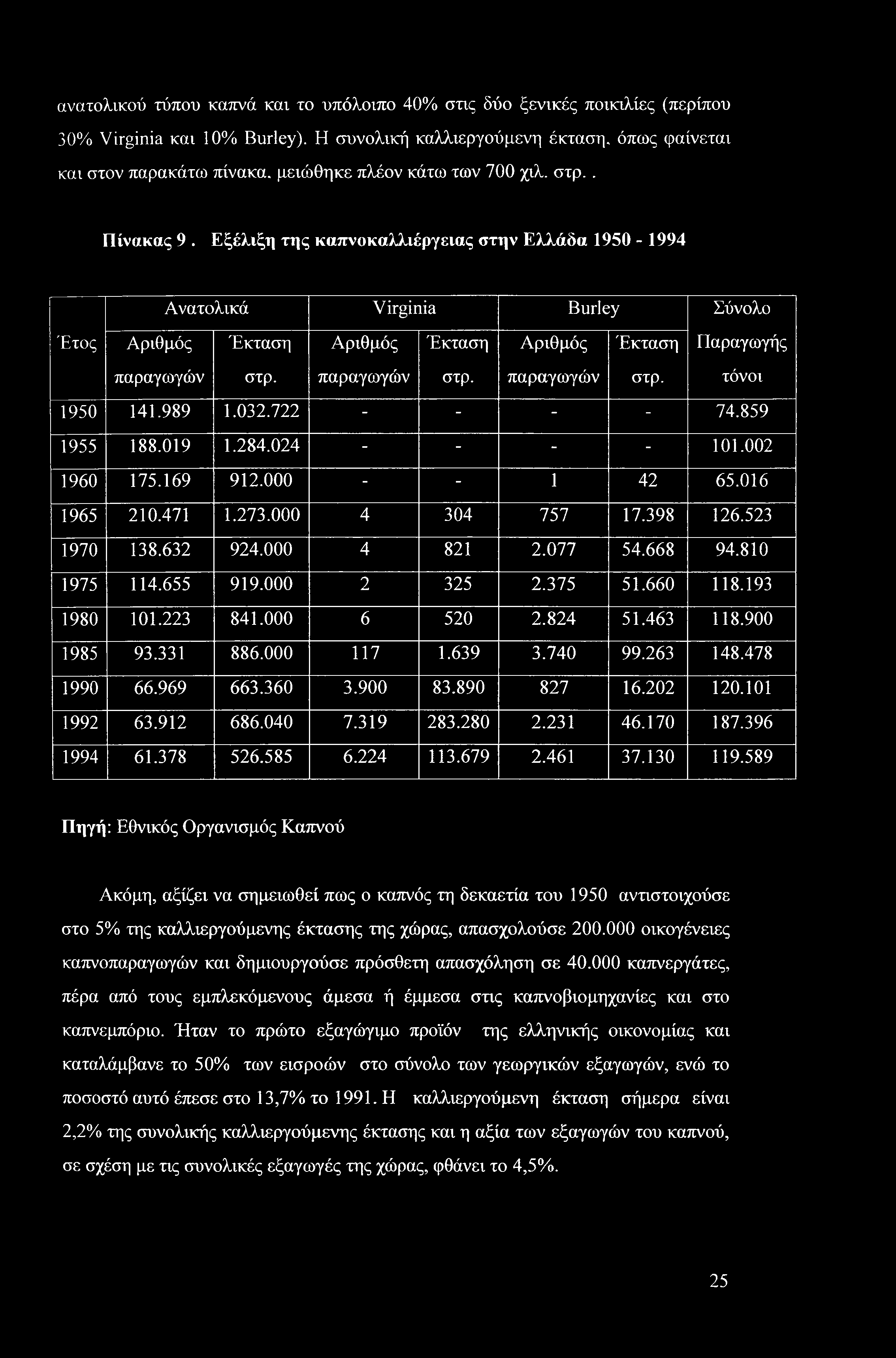ανατολικού τύπου καπνά και το υπόλοιπο 40% στις δύο ξενικές ποικιλίες (περίπου 30% Virginia και 10% Burley).