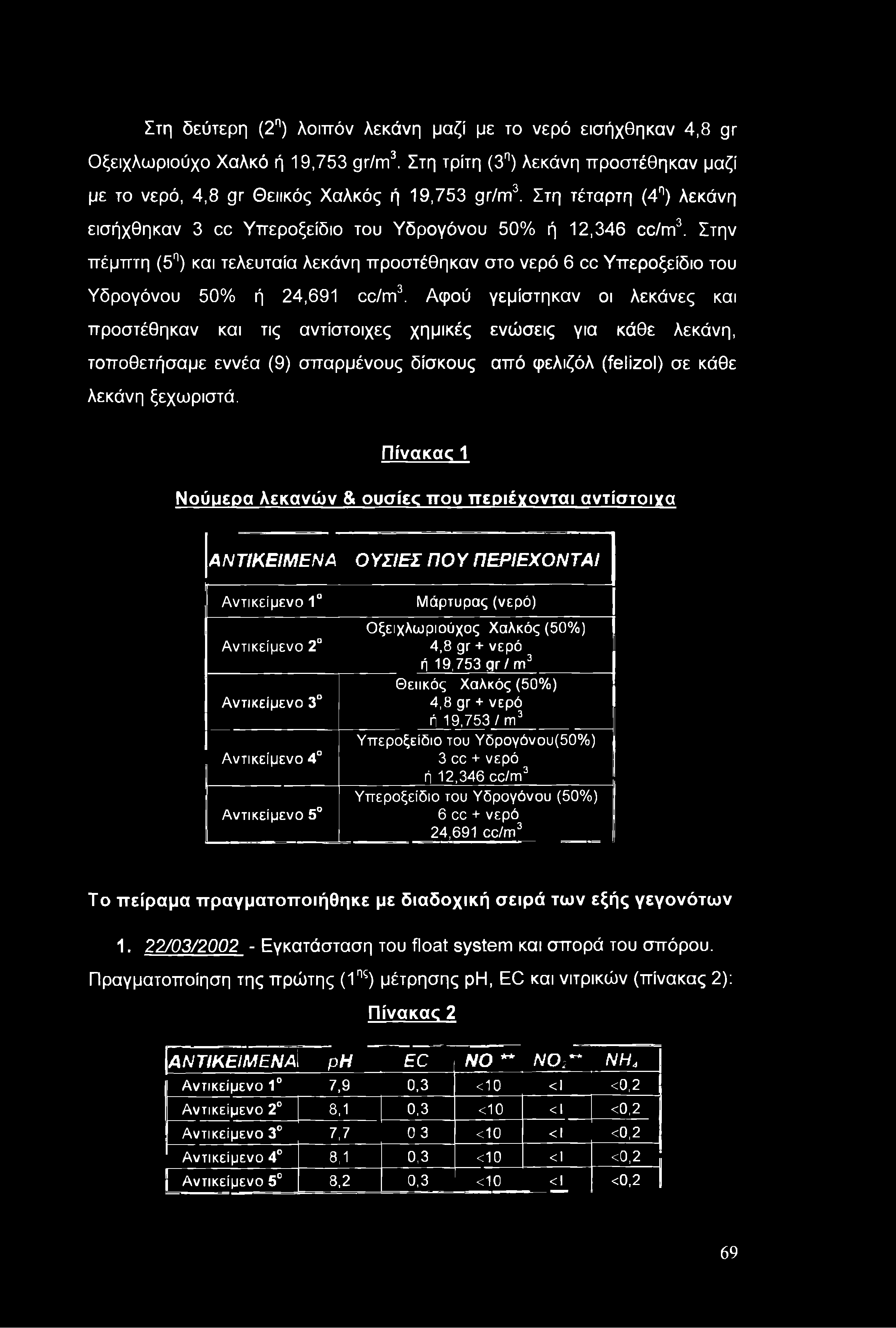 Στη δεύτερη (2η) λοιπόν λεκάνη μαζί με το νερό εισήχθηκαν 4,8 9τ Οξειχλωριούχο Χαλκό ή 19,753 9γ/γπ3. Στη τρίτη (3η) λεκάνη προστέθηκαν μαζί με το νερό, 4,8 9τ Θειικός Χαλκός ή 19,753 gγ/m3.