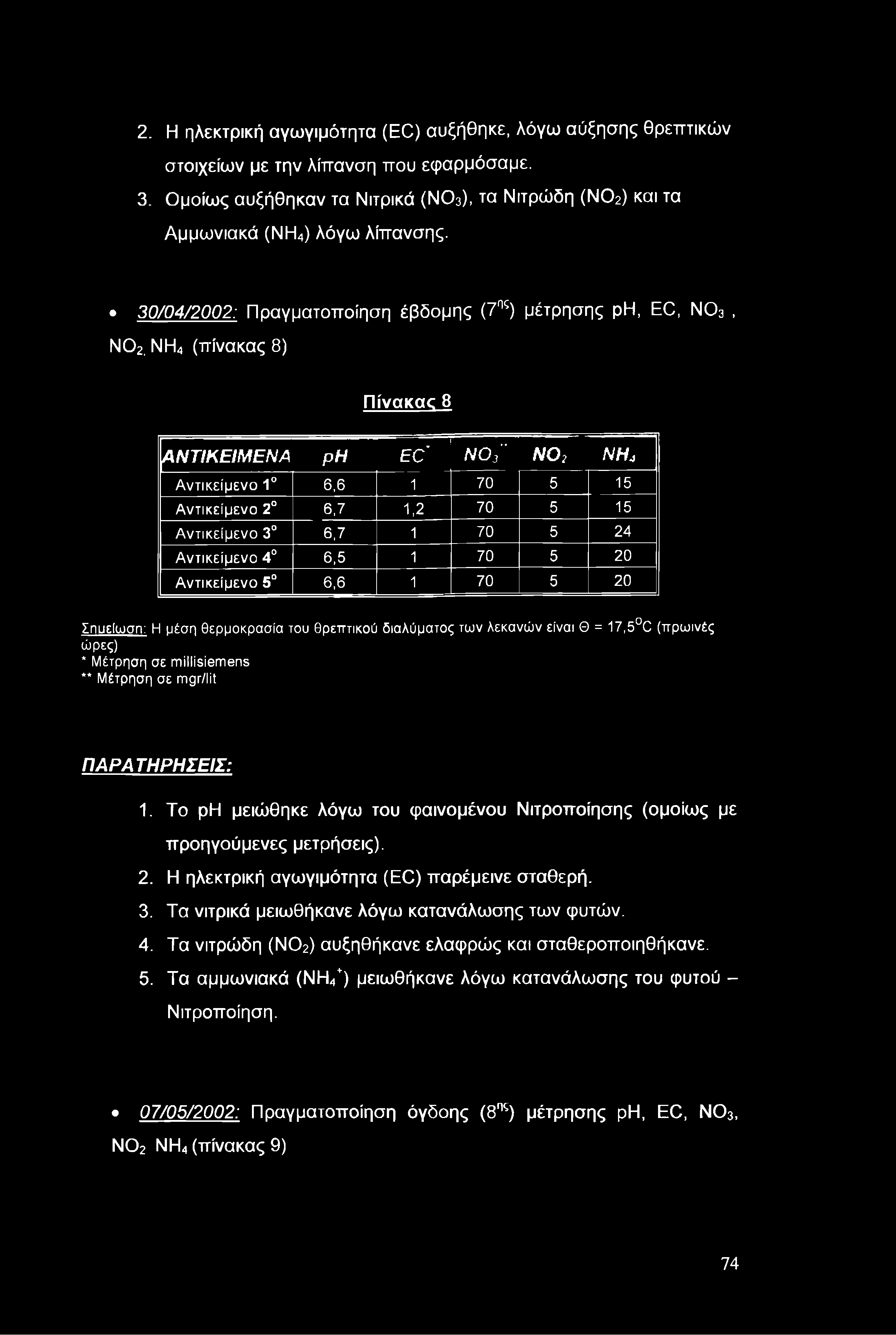 2. Η ηλεκτρική αγωγιμότητα (ΕΟ) αυξήθηκε, λόγω αύξησης θρεπτικών στοιχείων με την λίπανση που εφαρμόσαμε. 3. Ομοίως αυξήθηκαν τα Νιτρικά (ΝΟ3), τα Νιτρώδη (ΝΟ2) και τα Αμμωνιακά (ΝΗ4) λόγω λίπανσης.