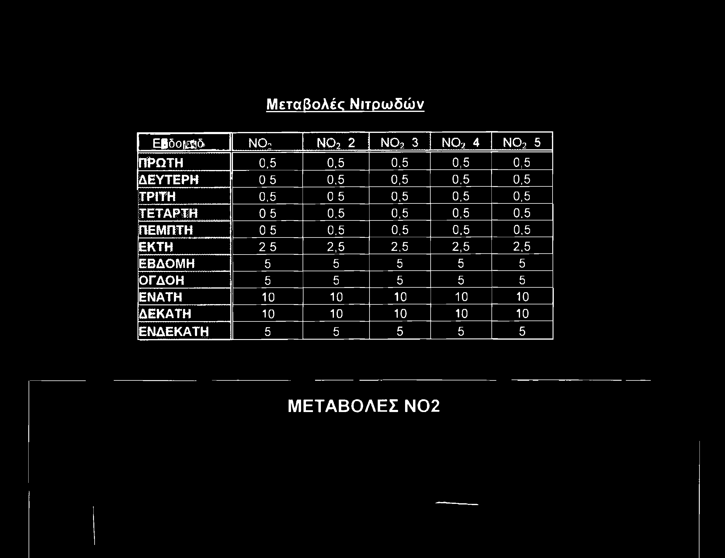 Μ ετα β ο λ ές Ν ιτρ ω δ ώ ν ΕΒδουΰ& νο 2 Ν02 2 Ν02 3 Ν02 4 Ν02 5 ΠΡΩΤΗ 0,5 0.5 0.5 0,5 0,5 ΔΕΥΤΕΡΗ 0 5 0,5 0,5 0.5 0,5 ΤΡΙΤΗ 0,5 0 5 0,5 0,5 0,5 ΤΕΤΑΡΤΗ 0 5 0.5 0,5 0,5 0.5 ΠΕΜΠΤΗ 0 5 0.
