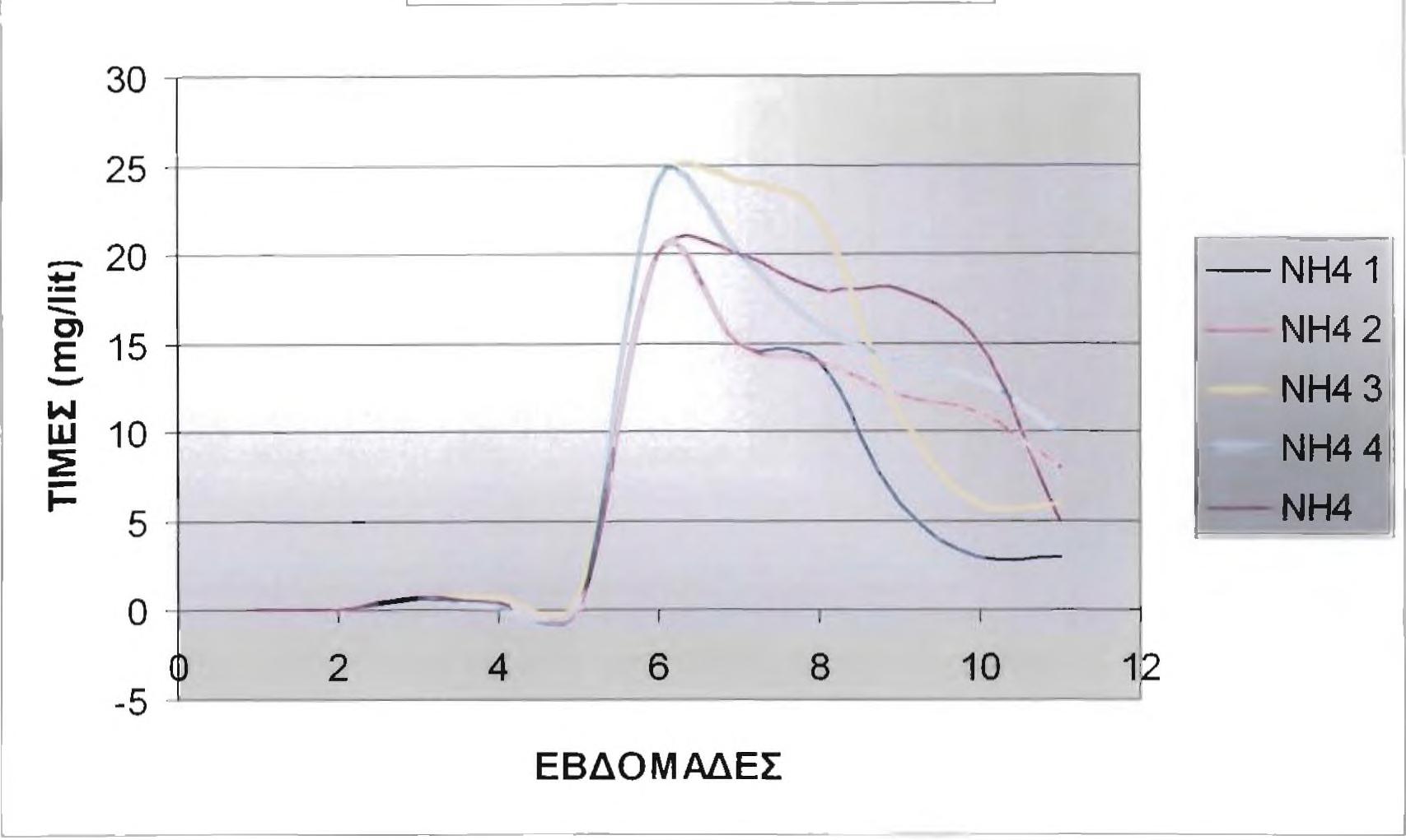Μ Ε Τ Α Β Ο Λ Ε Σ Α Μ Μ Ω Ν ΙΑ Κ Ω Ν Παρατηρήσεις: Αρχικά τις πρώτες εβδομάδες, οι τιμές των Αμμωνιακών κυμαίνονται κάτω των 0,2 η ^ / Ι ίί.