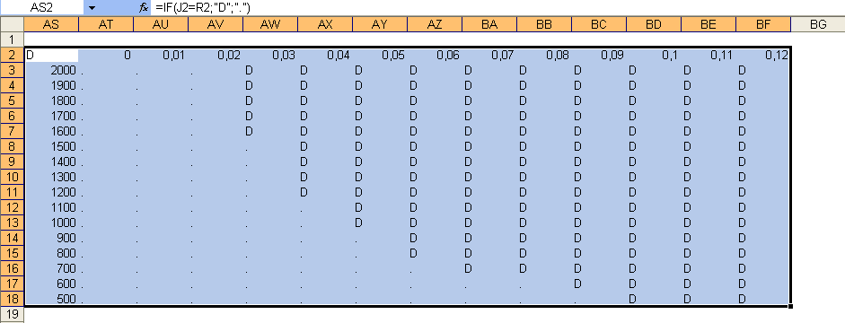 Έπειτα επιλέγουµε την περιοχή AS2:BF18 και εκτελούµε την εντολή Πίνακας από το µενού εδοµένα. Στο παράθυρο διαλόγου Πίνακας επιλέγουµε τα κελιά ΑΒ2 και ΑΕ2 αντίστοιχα.